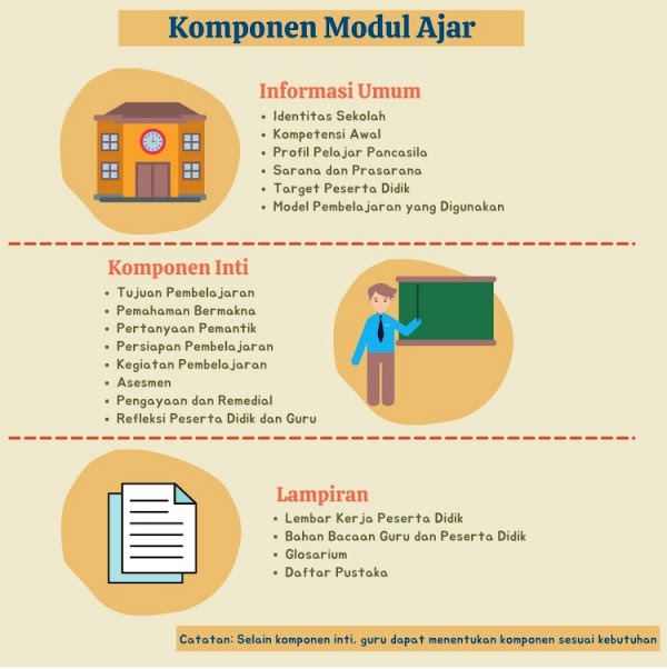 Komponen Penyusunan Modul Ajar Kurikulum Merdeka